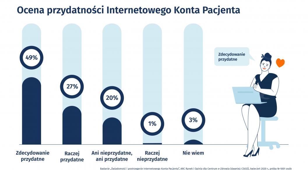 Infografika - Polacy polubili Internetowe Konto Pacjenta