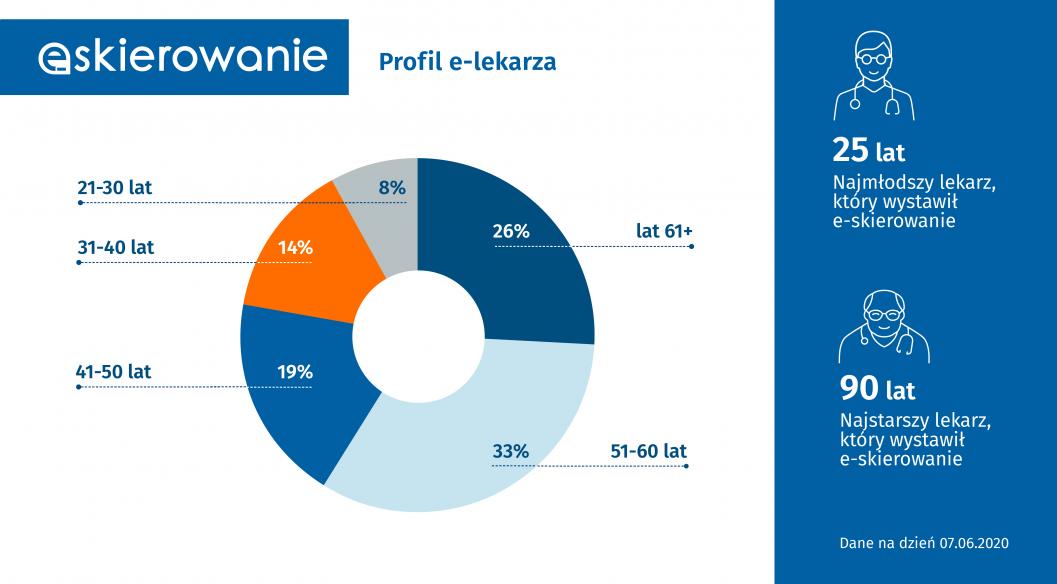 Infografika - Już ponad 100 tys. wystawionych e-skierowań. E-zdrowie w Polsce przyspiesza